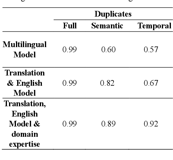 Figure 2 for Multilingual De-Duplication Strategies: Applying scalable similarity search with monolingual & multilingual embedding models