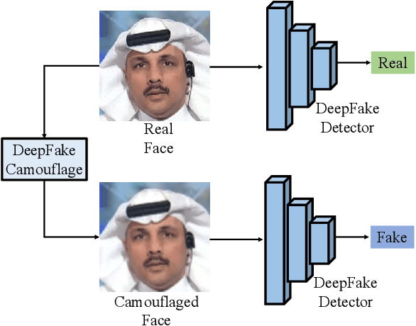 Figure 2 for Active Fake: DeepFake Camouflage