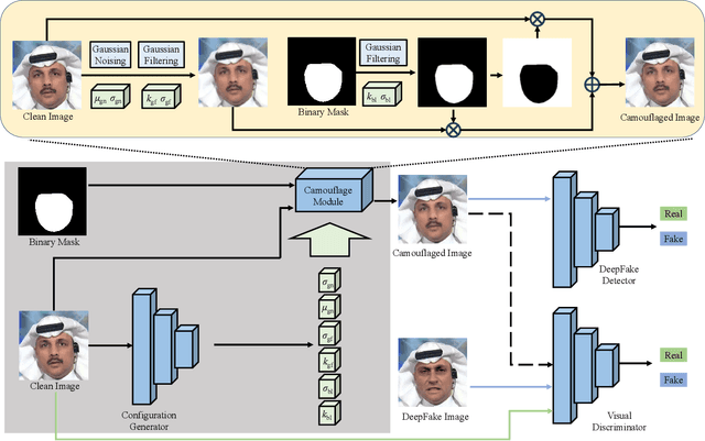 Figure 4 for Active Fake: DeepFake Camouflage