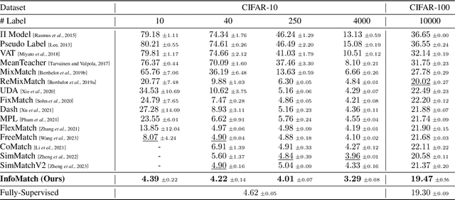 Figure 1 for InfoMatch: Entropy Neural Estimation for Semi-Supervised Image Classification