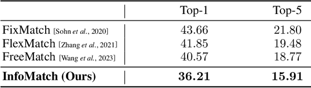 Figure 3 for InfoMatch: Entropy Neural Estimation for Semi-Supervised Image Classification