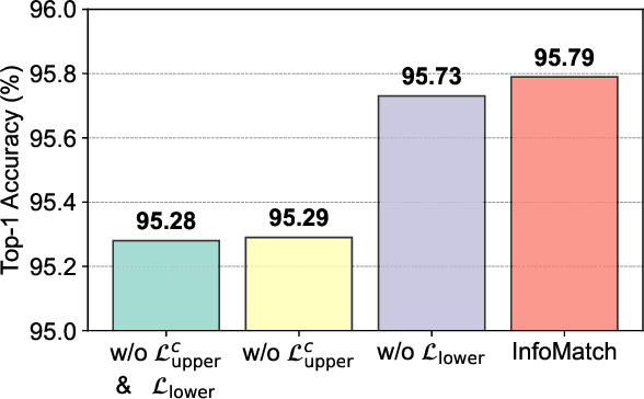Figure 4 for InfoMatch: Entropy Neural Estimation for Semi-Supervised Image Classification