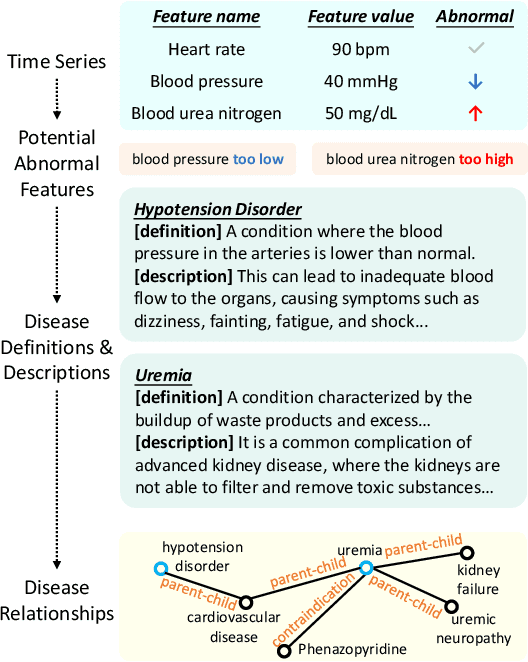 Figure 3 for EMERGE: Integrating RAG for Improved Multimodal EHR Predictive Modeling