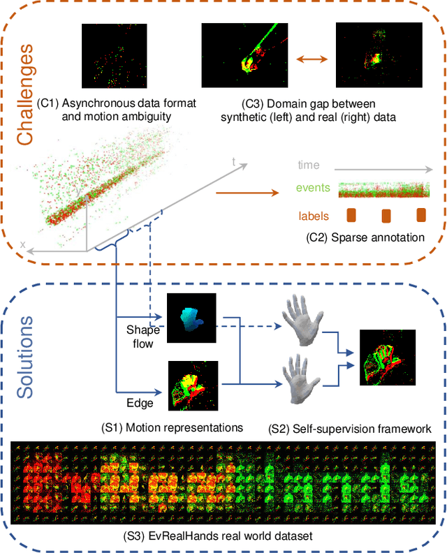 Figure 1 for EvHandPose: Event-based 3D Hand Pose Estimation with Sparse Supervision