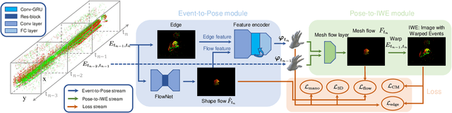 Figure 3 for EvHandPose: Event-based 3D Hand Pose Estimation with Sparse Supervision