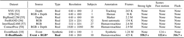 Figure 2 for EvHandPose: Event-based 3D Hand Pose Estimation with Sparse Supervision