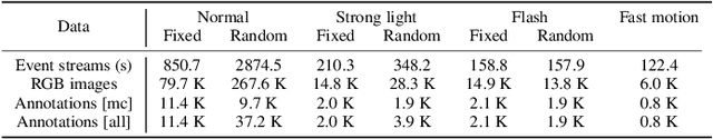 Figure 4 for EvHandPose: Event-based 3D Hand Pose Estimation with Sparse Supervision