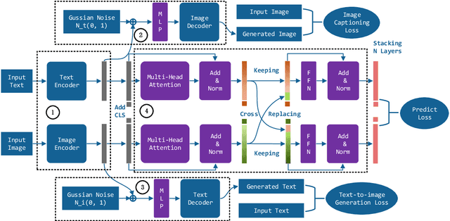 Figure 3 for Exchanging-based Multimodal Fusion with Transformer