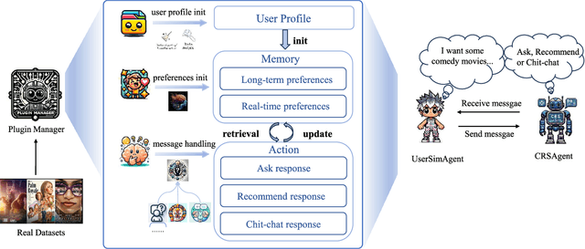 Figure 1 for A LLM-based Controllable, Scalable, Human-Involved User Simulator Framework for Conversational Recommender Systems