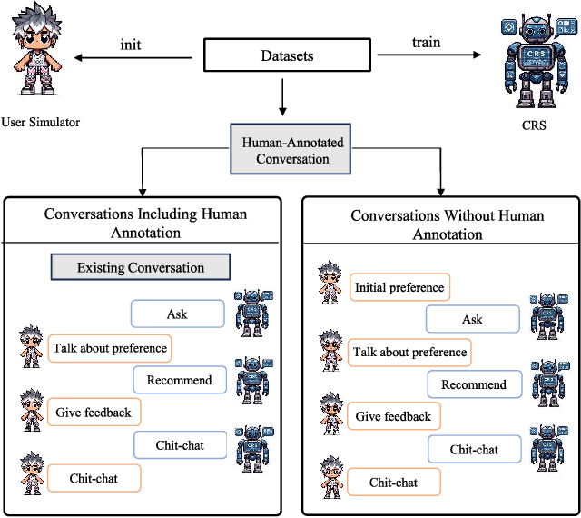 Figure 3 for A LLM-based Controllable, Scalable, Human-Involved User Simulator Framework for Conversational Recommender Systems