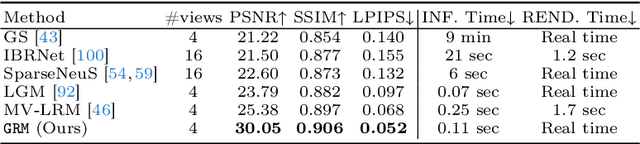 Figure 2 for GRM: Large Gaussian Reconstruction Model for Efficient 3D Reconstruction and Generation