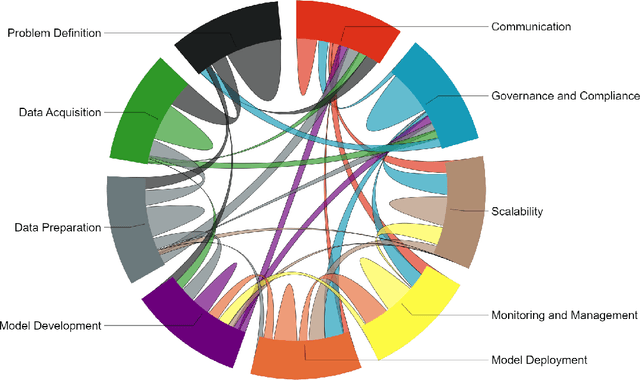 Figure 1 for Exploring MLOps Dynamics: An Experimental Analysis in a Real-World Machine Learning Project