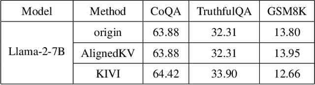 Figure 4 for AlignedKV: Reducing Memory Access of KV-Cache with Precision-Aligned Quantization
