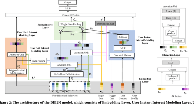 Figure 3 for Deep Evolutional Instant Interest Network for CTR Prediction in Trigger-Induced Recommendation