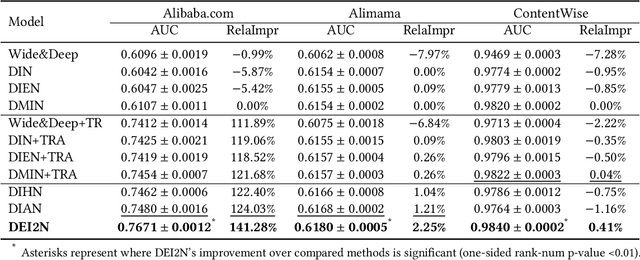 Figure 4 for Deep Evolutional Instant Interest Network for CTR Prediction in Trigger-Induced Recommendation