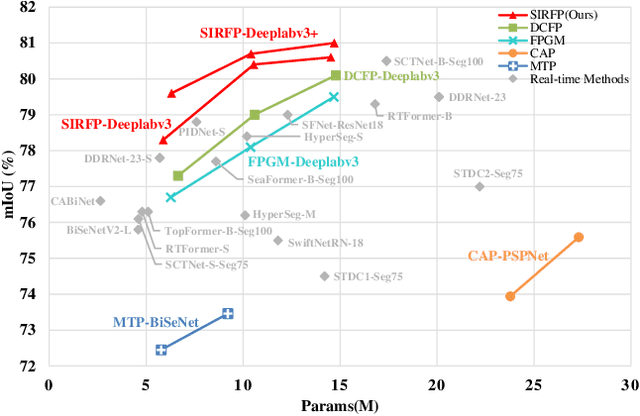 Figure 1 for Structural Pruning via Spatial-aware Information Redundancy for Semantic Segmentation