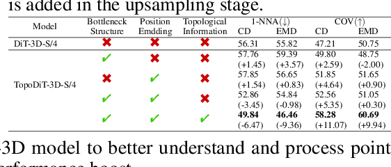 Figure 4 for TopoDiT-3D: Topology-Aware Diffusion Transformer with Bottleneck Structure for 3D Point Cloud Generation