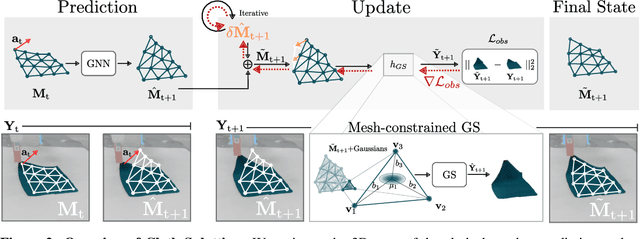 Figure 3 for Cloth-Splatting: 3D Cloth State Estimation from RGB Supervision