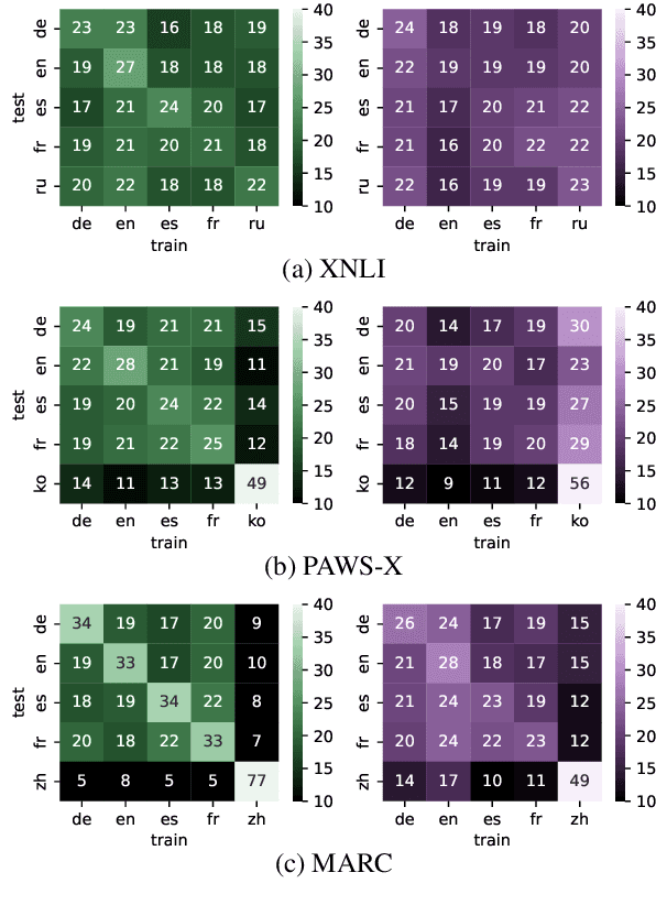 Figure 4 for How do languages influence each other? Studying cross-lingual data sharing during LLM fine-tuning