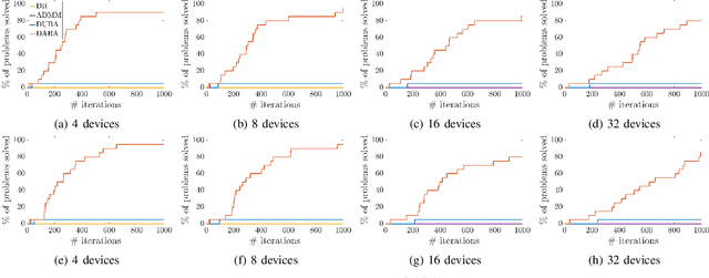 Figure 2 for Decentralization and Acceleration Enables Large-Scale Bundle Adjustment