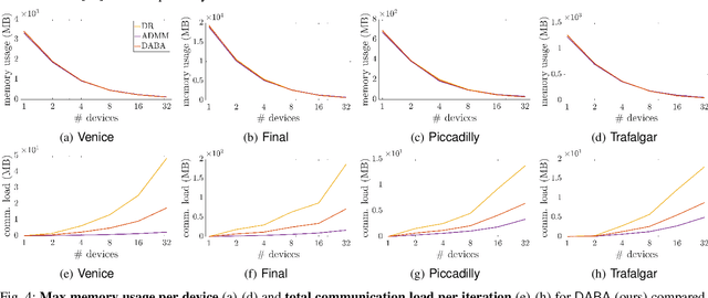 Figure 3 for Decentralization and Acceleration Enables Large-Scale Bundle Adjustment