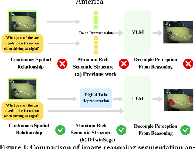 Figure 1 for Decoupling the Image Perception and Multimodal Reasoning for Reasoning Segmentation with Digital Twin Representations
