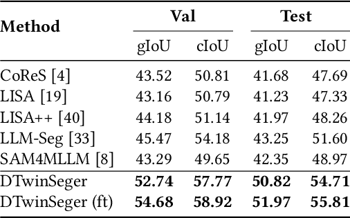 Figure 4 for Decoupling the Image Perception and Multimodal Reasoning for Reasoning Segmentation with Digital Twin Representations