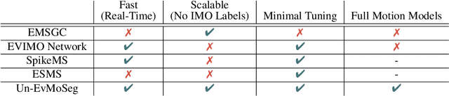 Figure 2 for Un-EvMoSeg: Unsupervised Event-based Independent Motion Segmentation