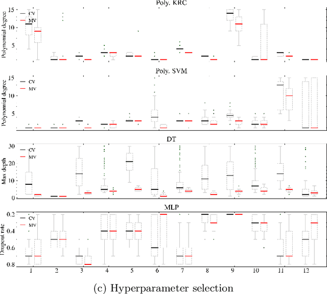 Figure 4 for Empirical Comparison between Cross-Validation and Mutation-Validation in Model Selection