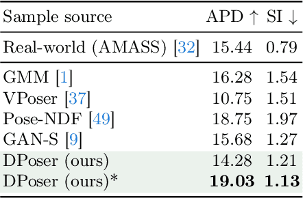 Figure 2 for DPoser: Diffusion Model as Robust 3D Human Pose Prior