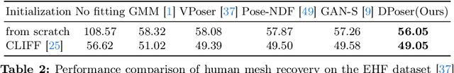 Figure 4 for DPoser: Diffusion Model as Robust 3D Human Pose Prior