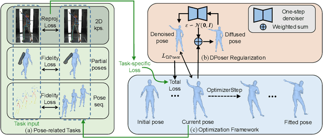 Figure 3 for DPoser: Diffusion Model as Robust 3D Human Pose Prior