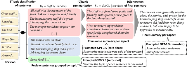 Figure 1 for Zero-Shot Opinion Summarization with GPT-3