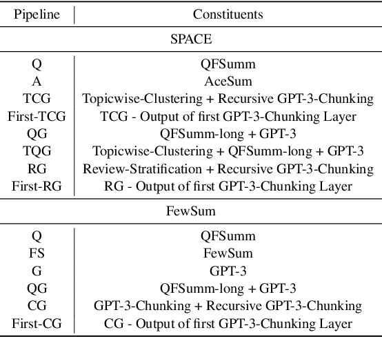 Figure 2 for Zero-Shot Opinion Summarization with GPT-3