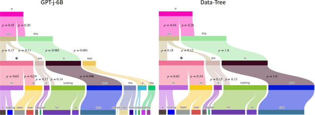 Figure 3 for GPT as a Monte Carlo Language Tree: A Probabilistic Perspective