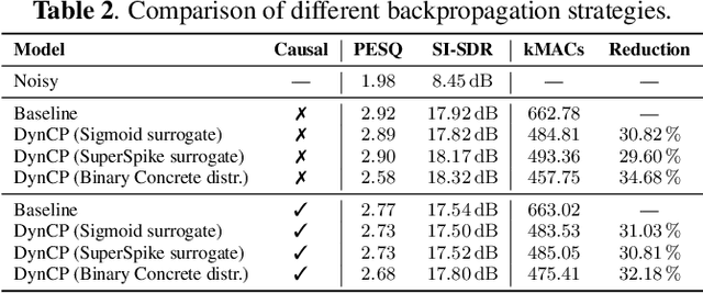 Figure 4 for Scalable Speech Enhancement with Dynamic Channel Pruning
