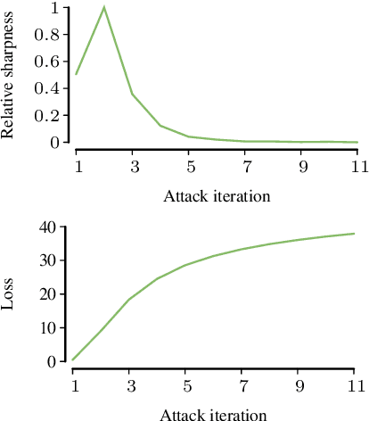 Figure 1 for The Uncanny Valley: Exploring Adversarial Robustness from a Flatness Perspective