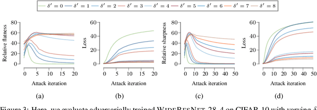 Figure 3 for The Uncanny Valley: Exploring Adversarial Robustness from a Flatness Perspective