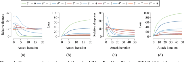 Figure 4 for The Uncanny Valley: Exploring Adversarial Robustness from a Flatness Perspective