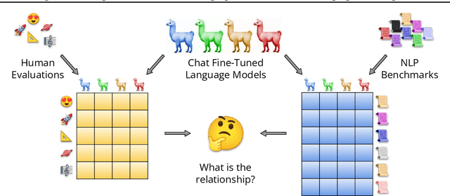 Figure 1 for Correlating and Predicting Human Evaluations of Language Models from Natural Language Processing Benchmarks