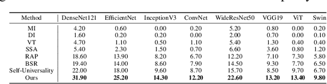 Figure 4 for Flatness-aware Adversarial Attack