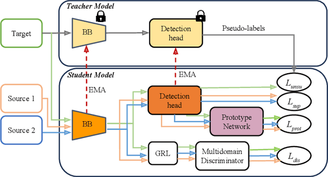 Figure 1 for Multi-Source Domain Adaptation for Object Detection with Prototype-based Mean-teacher