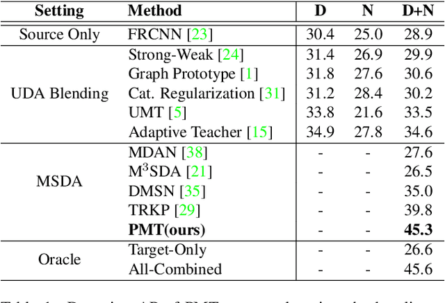 Figure 2 for Multi-Source Domain Adaptation for Object Detection with Prototype-based Mean-teacher