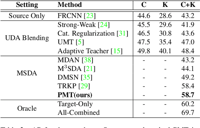 Figure 4 for Multi-Source Domain Adaptation for Object Detection with Prototype-based Mean-teacher