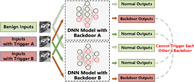 Figure 1 for BeniFul: Backdoor Defense via Middle Feature Analysis for Deep Neural Networks