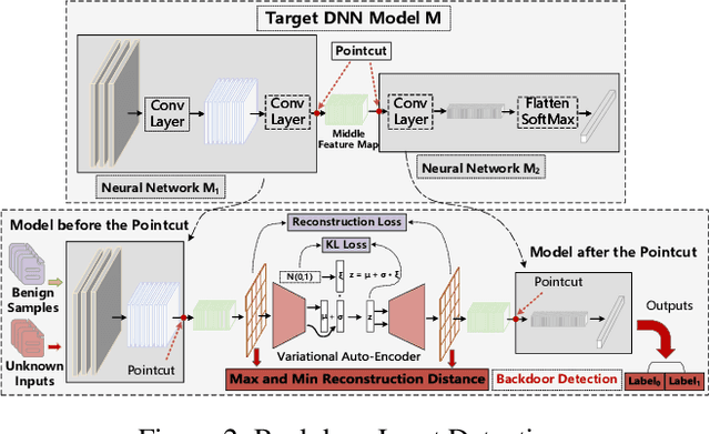 Figure 3 for BeniFul: Backdoor Defense via Middle Feature Analysis for Deep Neural Networks