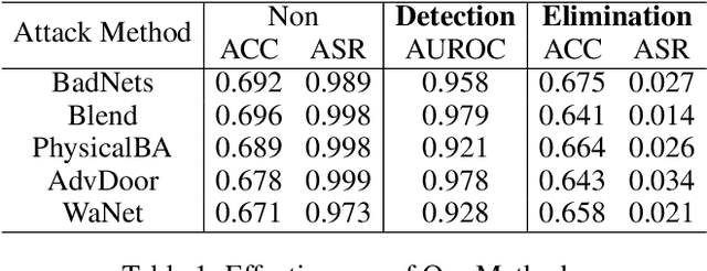 Figure 2 for BeniFul: Backdoor Defense via Middle Feature Analysis for Deep Neural Networks