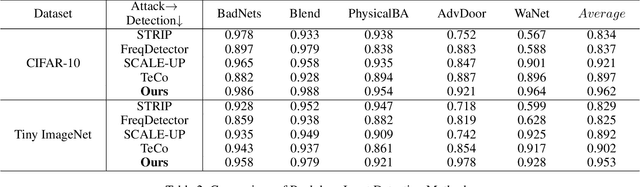 Figure 4 for BeniFul: Backdoor Defense via Middle Feature Analysis for Deep Neural Networks