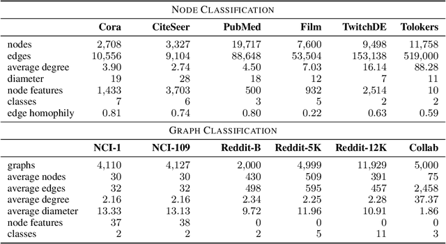 Figure 3 for Is Rewiring Actually Helpful in Graph Neural Networks?