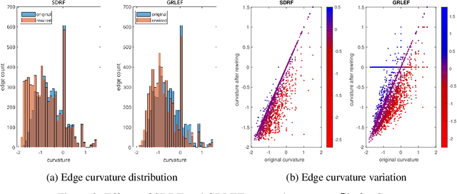 Figure 4 for Is Rewiring Actually Helpful in Graph Neural Networks?